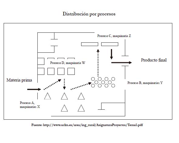 DISEÑO Y DISTRIBUCION DE PLANTA